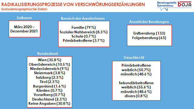 Statistik Daten Beratungsstelle Extremismus Verschwörungserzählungen