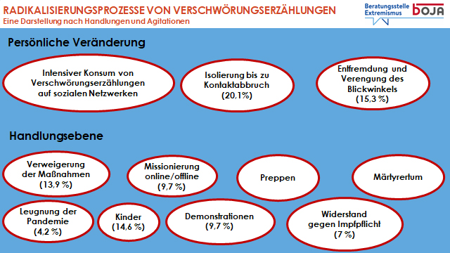 Handlungsebenen bei Radikalisierungsprozessenn