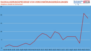 Kontaktaufnahmen Beratungsstelle Extremismus zum Thema Verschwörungsideologien