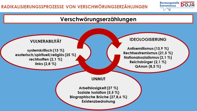 Faktoren für Radikalisierungsprozesse